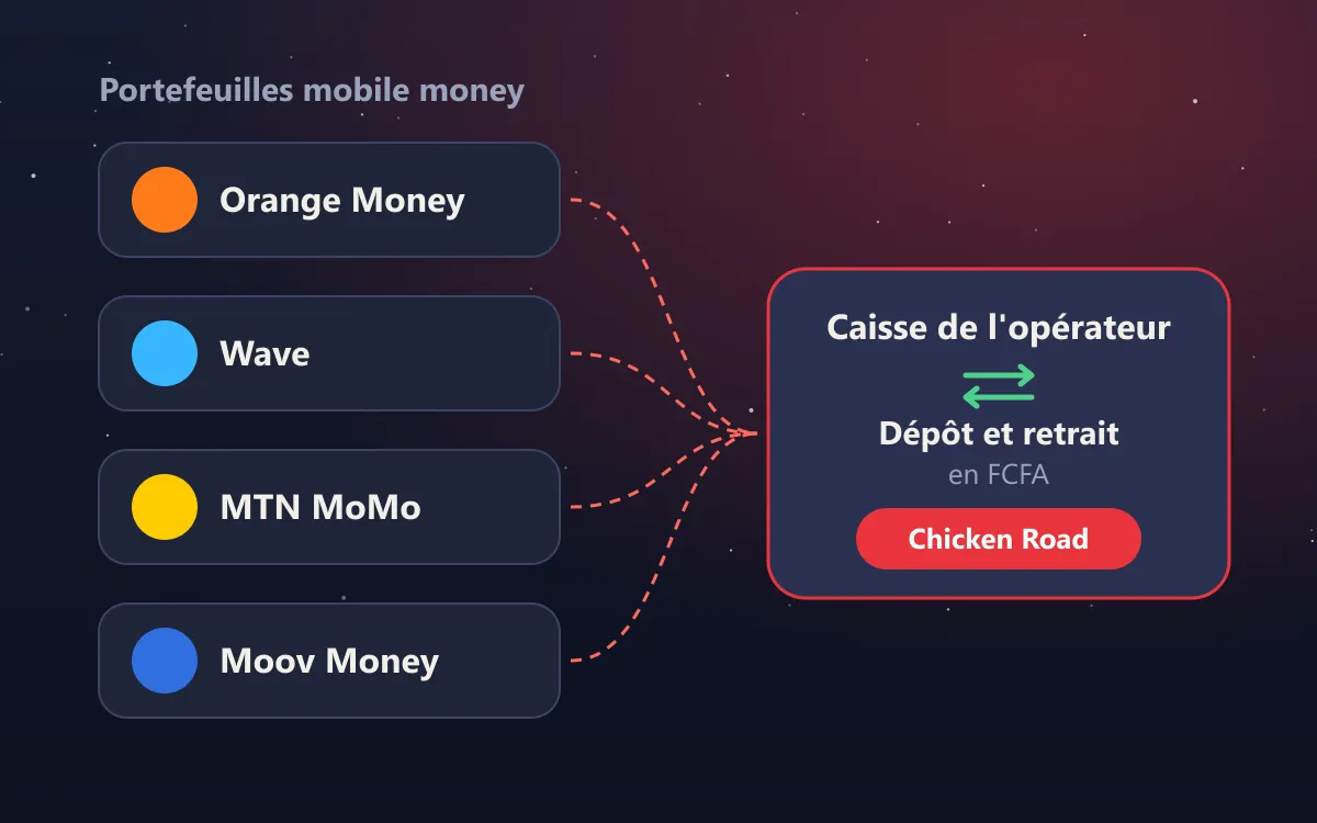 Paiement mobile money pour Chicken Road en Côte d'Ivoire avec Orange Money, Wave, MTN MoMo et Moov Money