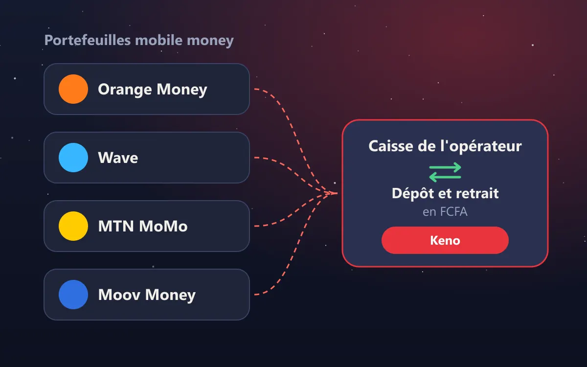 Dépôt par mobile money pour jouer au keno argent réel en Côte d'Ivoire